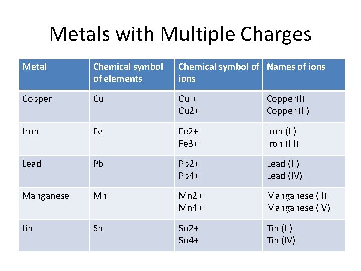 Metals with Multiple Charges Metal Chemical symbol of elements Chemical symbol of Names of