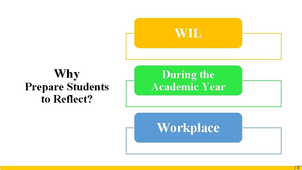 WIL Why Prepare Students to Reflect? During the Academic Year Workplace 