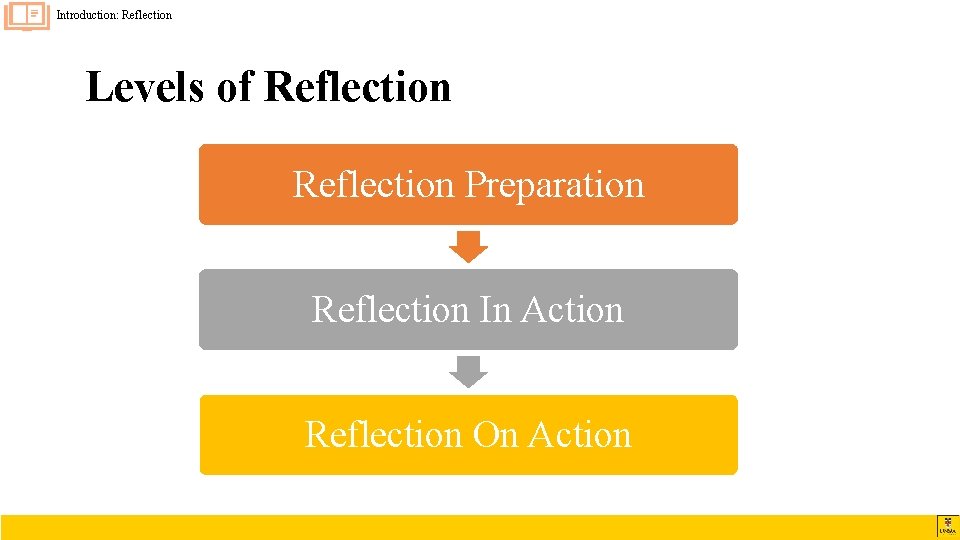 Introduction: Reflection Levels of Reflection Preparation Reflection In Action Reflection On Action 