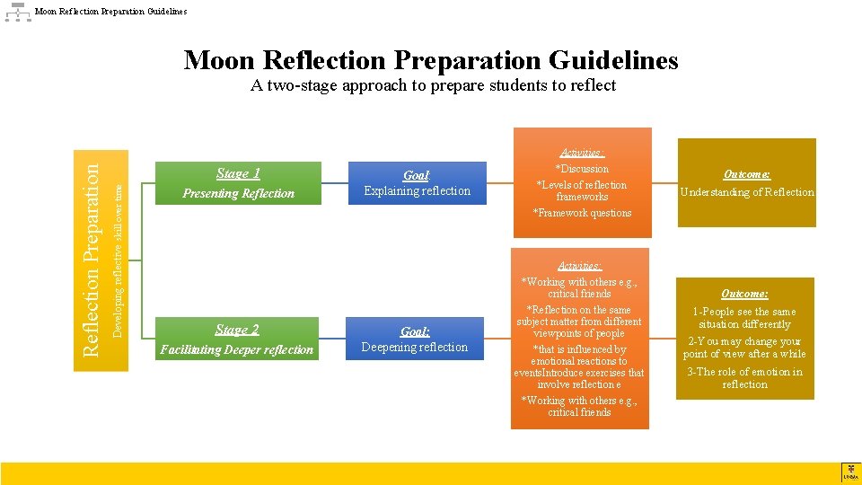 Moon Reflection Preparation Guidelines A two-stage approach to prepare students to reflect Stage 1