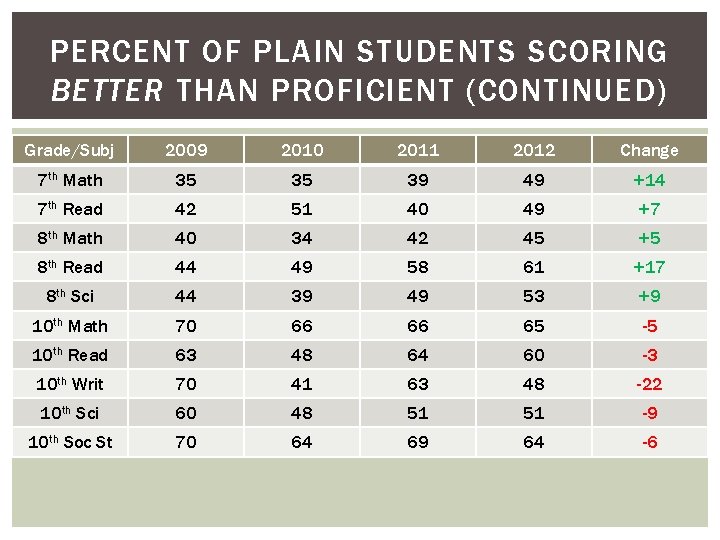 PERCENT OF PLAIN STUDENTS SCORING BETTER THAN PROFICIENT (CONTINUED) Grade/Subj 2009 2010 2011 2012