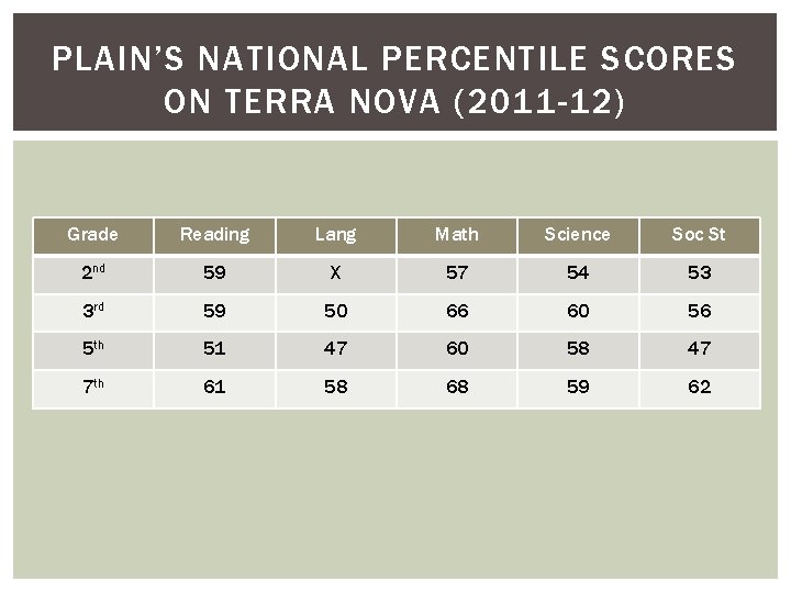 PLAIN’S NATIONAL PERCENTILE SCORES ON TERRA NOVA (2011 -12) Grade Reading Lang Math Science