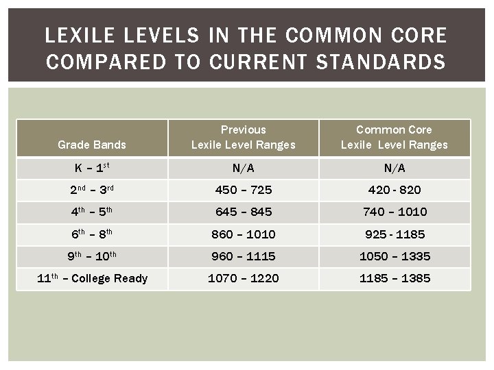 LEXILE LEVELS IN THE COMMON CORE COMPARED TO CURRENT STANDARDS Grade Bands Previous Lexile