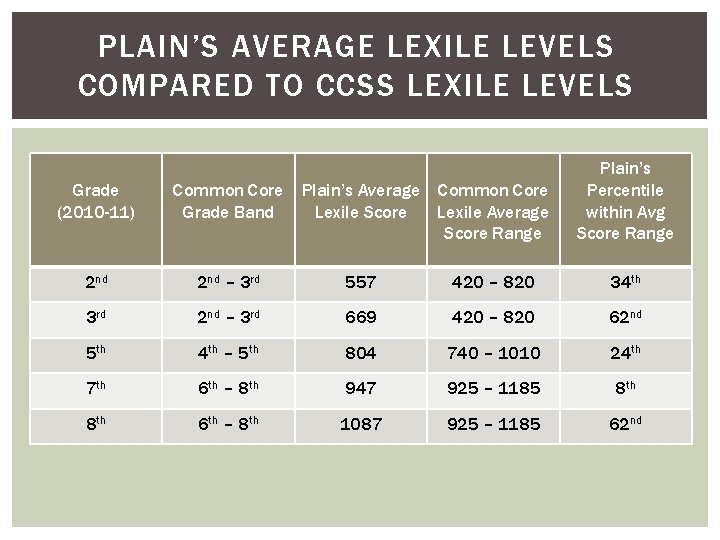PLAIN’S AVERAGE LEXILE LEVELS COMPARED TO CCSS LEXILE LEVELS Grade (2010 -11) Common Core