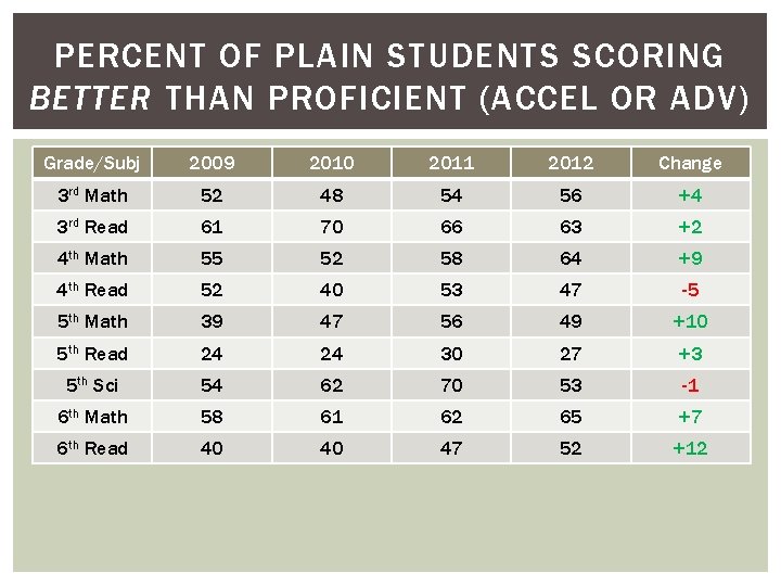 PERCENT OF PLAIN STUDENTS SCORING BETTER THAN PROFICIENT (ACCEL OR ADV) Grade/Subj 2009 2010