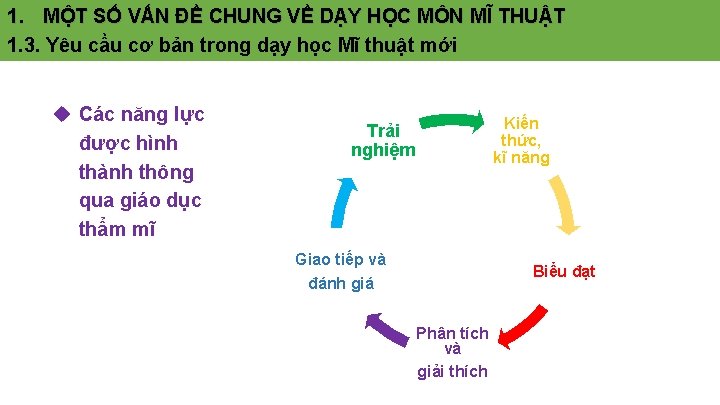 1. MỘT SỐ VẤN ĐỀ CHUNG VỀ DẠY HỌC MÔN MĨ THUẬT 1. 3.