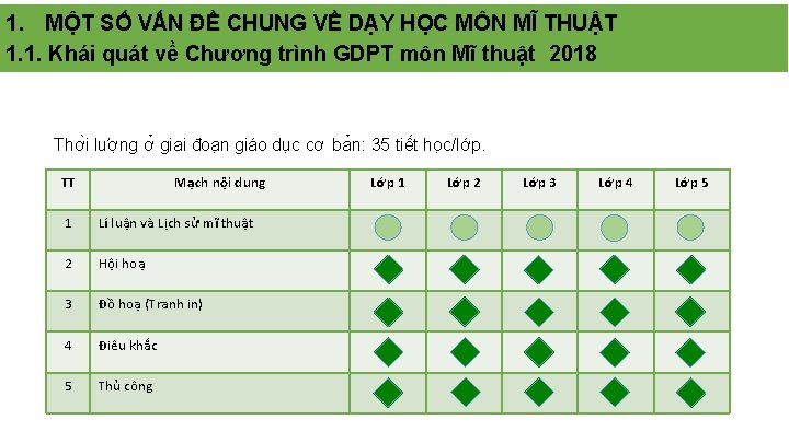 1. MỘT SỐ VẤN ĐỀ CHUNG VỀ DẠY HỌC MÔN MĨ THUẬT 1. 1.