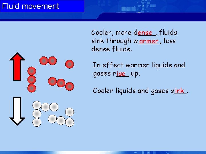 Fluid movement Cooler, more d____, ense fluids sink through w_____, armer less dense fluids.