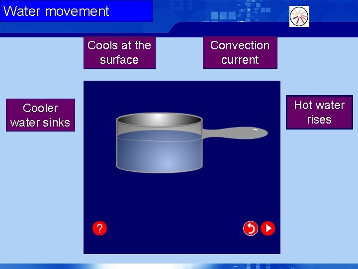 Water movement Cools at the surface Cooler water sinks Convection current Hot water rises