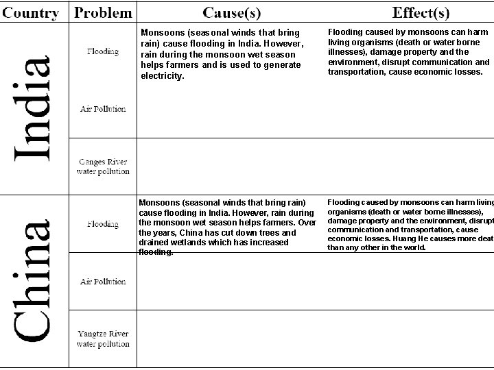 Monsoons (seasonal winds that bring rain) cause flooding in India. However, rain during the