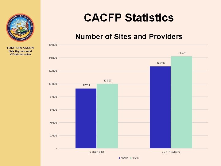 CACFP Statistics Number of Sites and Providers TOM TORLAKSON 16, 000 State Superintendent of