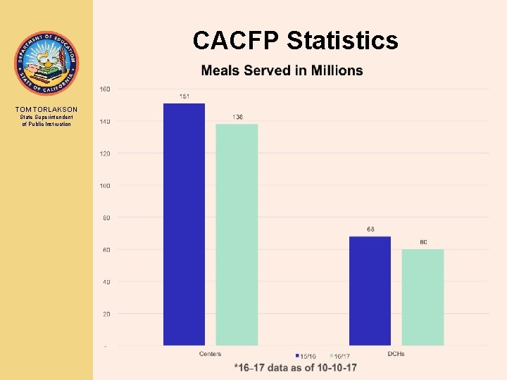 CACFP Statistics TOM TORLAKSON State Superintendent of Public Instruction 
