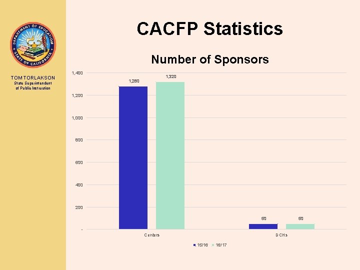 CACFP Statistics Number of Sponsors TOM TORLAKSON 1, 400 1, 320 1, 280 State