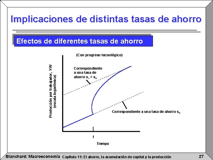 Implicaciones de distintas tasas de ahorro Efectos de diferentes tasas de ahorro Producción por