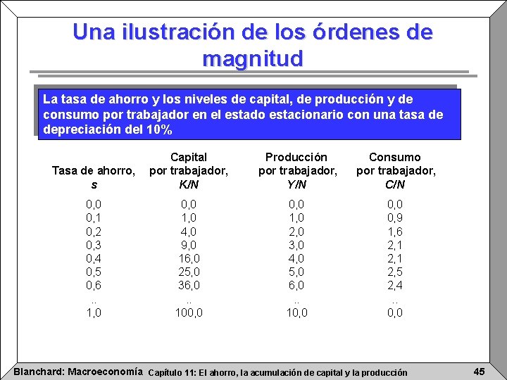 Una ilustración de los órdenes de magnitud La tasa de ahorro y los niveles