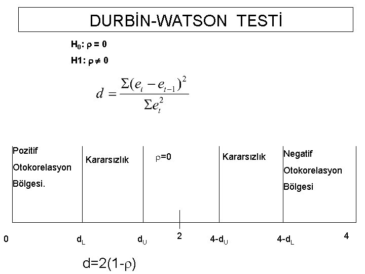 DURBİN-WATSON TESTİ H 0 : r = 0 H 1: r 0 Pozitif r=0