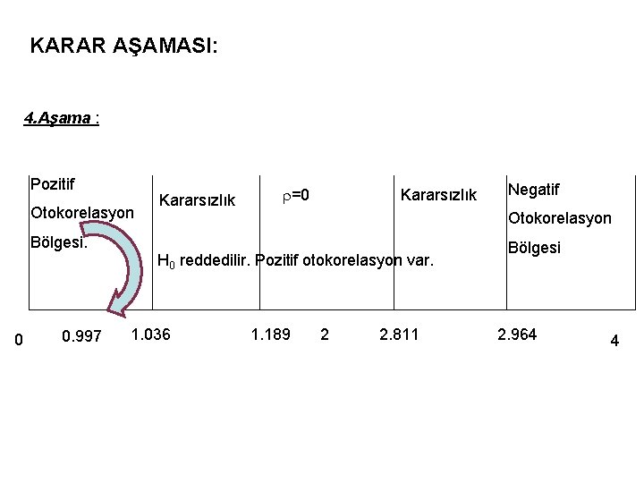 KARAR AŞAMASI: 4. Aşama : Pozitif Otokorelasyon Kararsızlık r=0 Kararsızlık Otokorelasyon Bölgesi. H 0