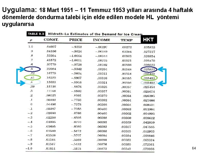 Uygulama: 18 Mart 1951 – 11 Temmuz 1953 yılları arasında 4 haftalık dönemlerde dondurma