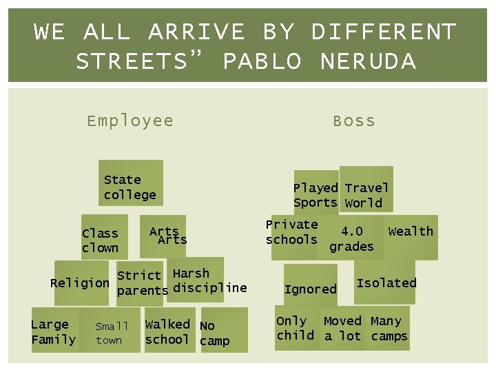 WE ALL ARRIVE BY DIFFERENT STREETS” PABLO NERUDA Boss Employee State college Class clown