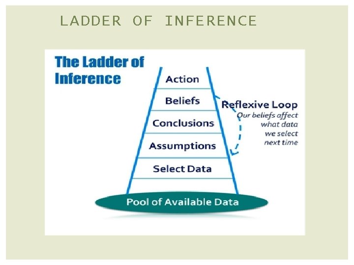 LADDER OF INFERENCE 