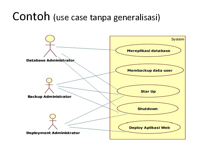 Contoh (use case tanpa generalisasi) 