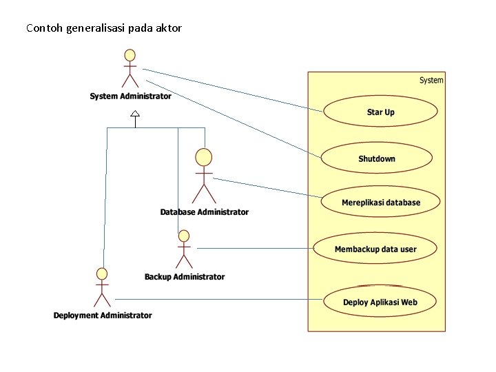 Contoh generalisasi pada aktor 