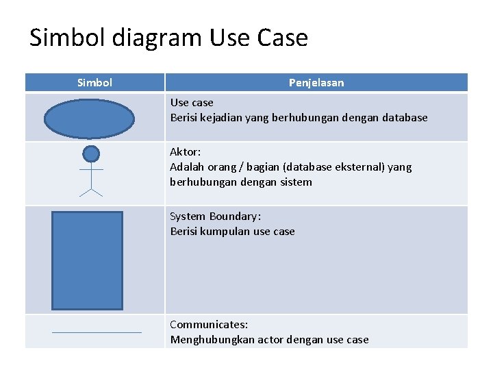 Simbol diagram Use Case Simbol Penjelasan Use case Berisi kejadian yang berhubungan dengan database