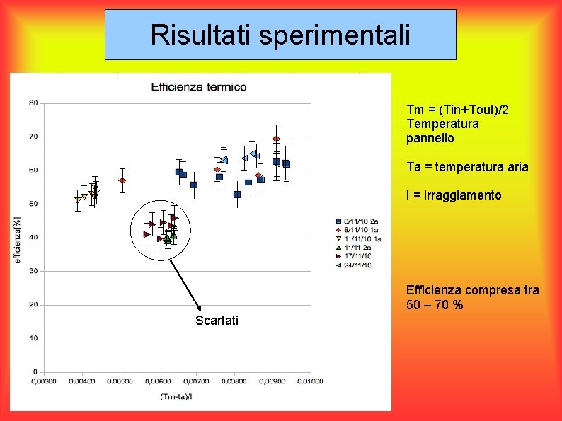 Risultati sperimentali Tm = (Tin+Tout)/2 Temperatura pannello Ta = temperatura aria I = irraggiamento