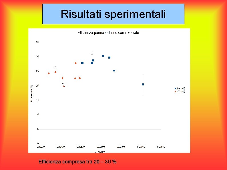 Risultati sperimentali Efficienza compresa tra 20 – 30 % 