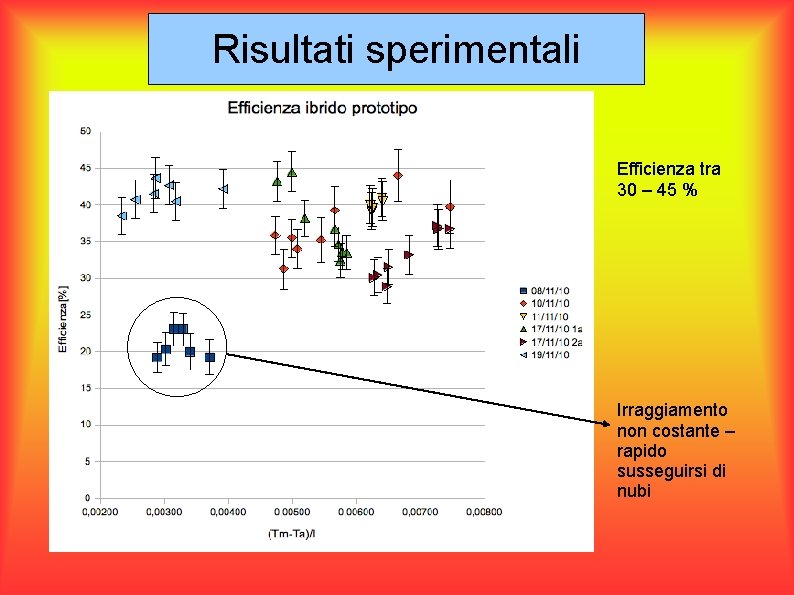 Risultati sperimentali Efficienza tra 30 – 45 % Irraggiamento non costante – rapido susseguirsi