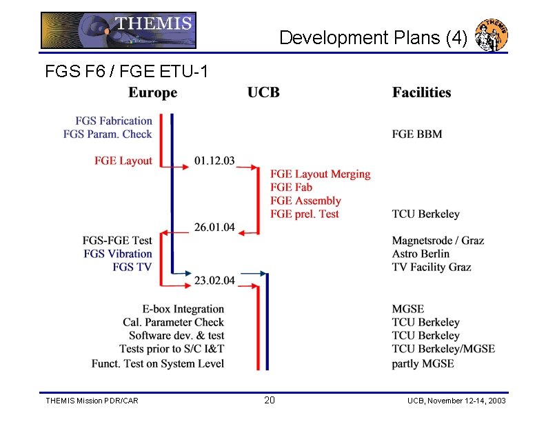 Development Plans (4) FGS F 6 / FGE ETU-1 THEMIS Mission PDR/CAR 20 UCB,