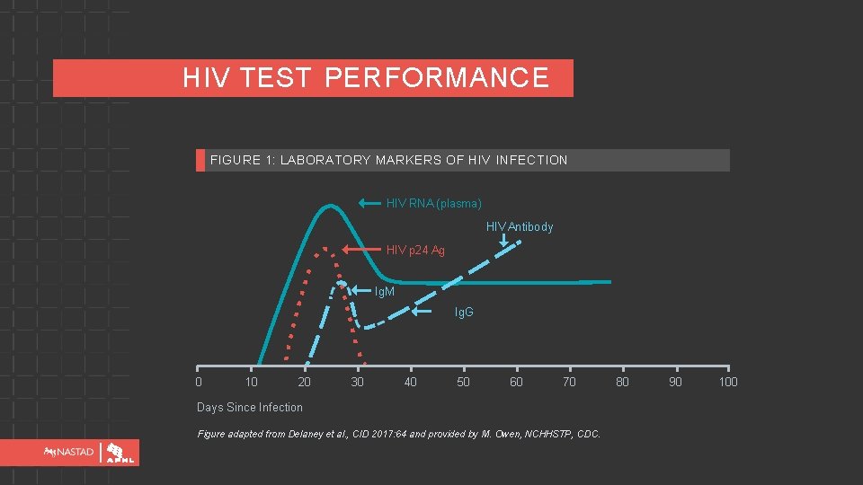HIV TEST PERFORMANCE FIGURE 1: LABORATORY MARKERS OF HIV INFECTION HIV RNA (plasma) HIV