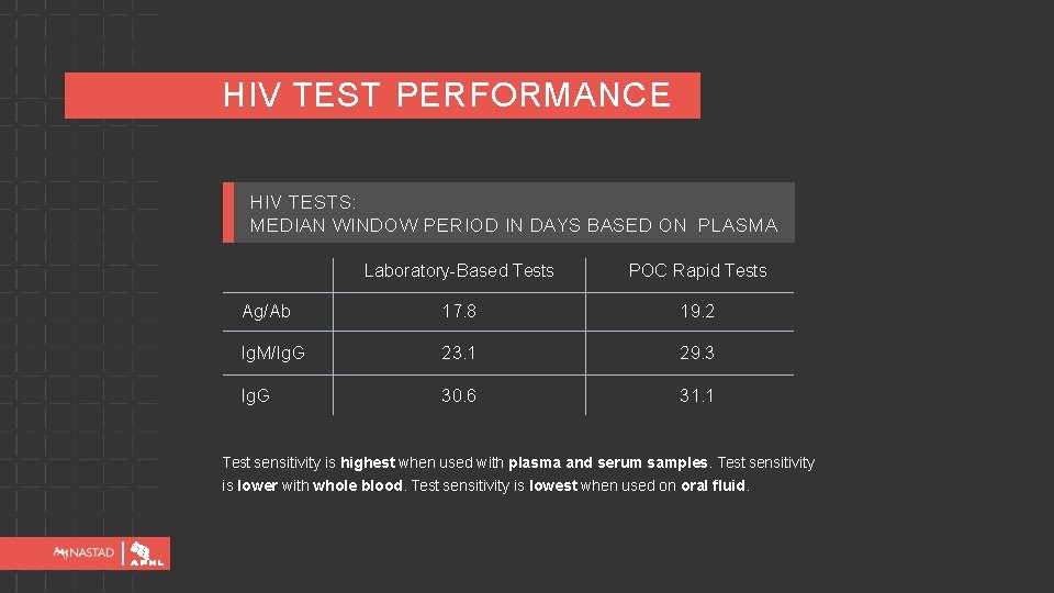 HIV TEST PERFORMANCE HIV TESTS: MEDIAN WINDOW PERIOD IN DAYS BASED ON PLASMA Laboratory-Based