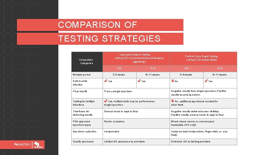 COMPARISON OF TESTING STRATEGIES Laboratory-Based Testing (using CDC-recommended serum/plasma algorithms) Comparison Categories Window period