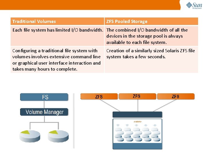 Traditional Volumes ZFS Pooled Storage Each file system has limited I/O bandwidth. The combined