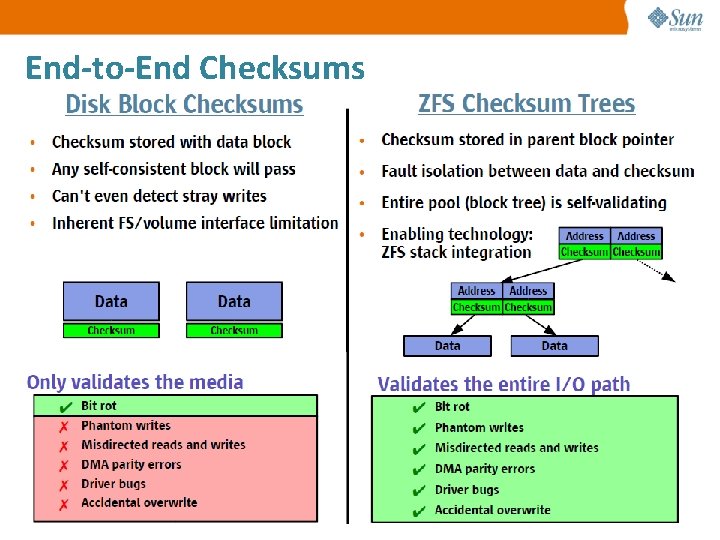 End-to-End Checksums 