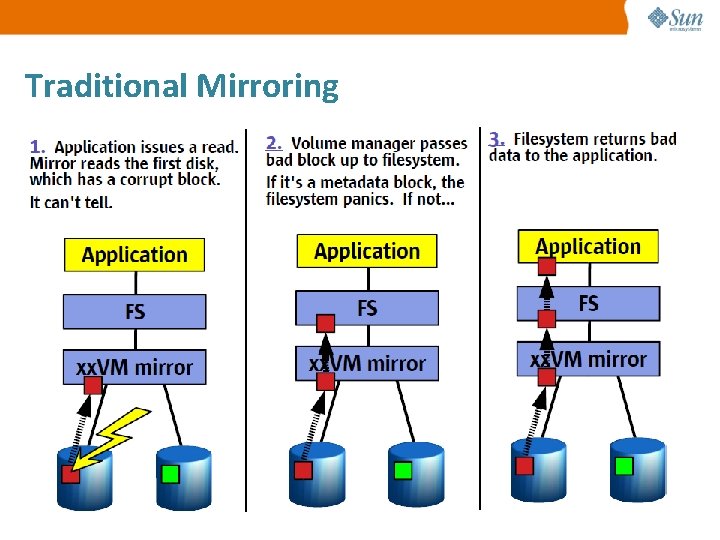 Traditional Mirroring 