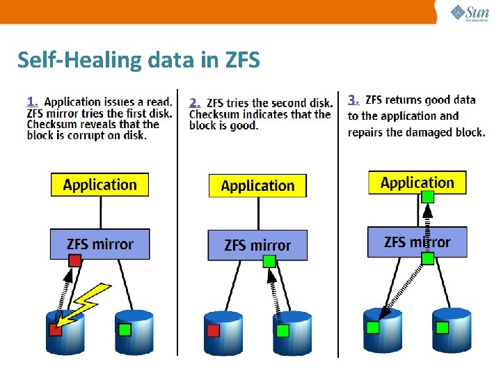 Self-Healing data in ZFS 