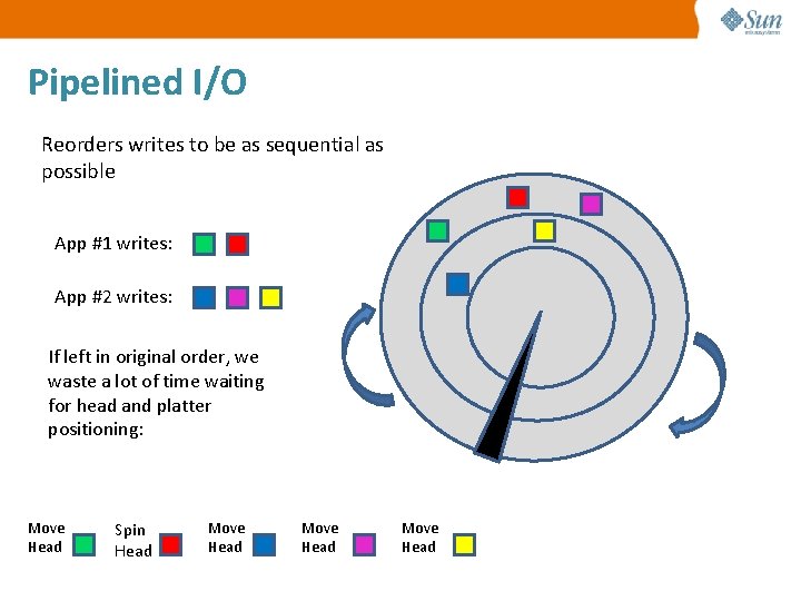 Pipelined I/O Reorders writes to be as sequential as possible App #1 writes: App