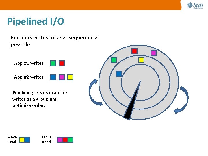 Pipelined I/O Reorders writes to be as sequential as possible App #1 writes: App