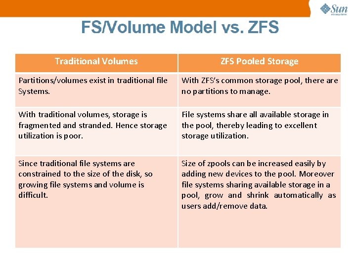 Traditional Volumes ZFS Pooled Storage Partitions/volumes exist in traditional file Systems. With ZFS’s common