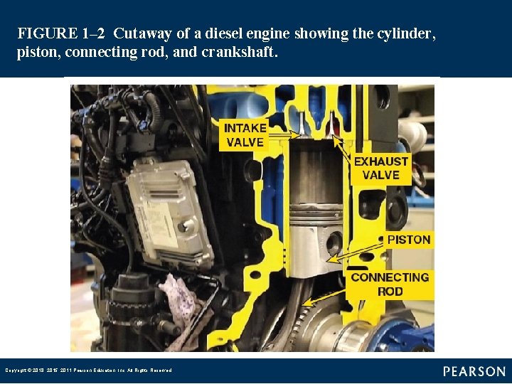 FIGURE 1– 2 Cutaway of a diesel engine showing the cylinder, piston, connecting rod, and FIGURE 1– 2 Cutaway of a diesel engine showing the cylinder, piston, connecting rod, and