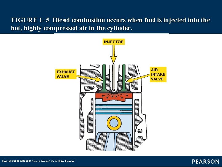 FIGURE 1– 5 Diesel combustion occurs when fuel is injected into the hot, highly compressed FIGURE 1– 5 Diesel combustion occurs when fuel is injected into the hot, highly compressed