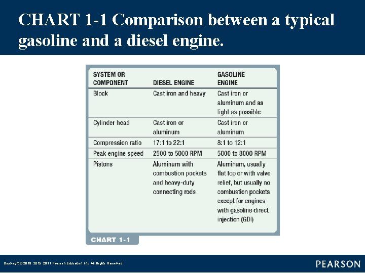 CHART 1 -1 Comparison between a typical gasoline and a diesel engine. Copyright © CHART 1 -1 Comparison between a typical gasoline and a diesel engine. Copyright ©