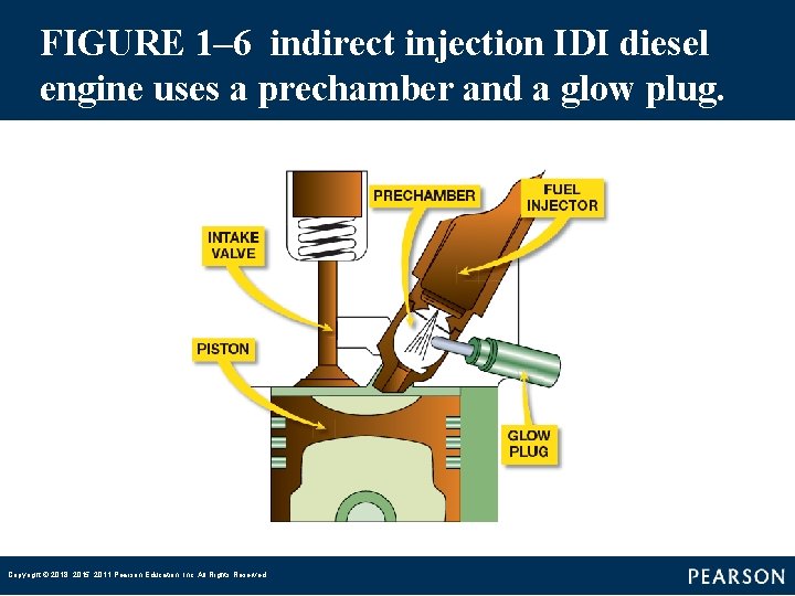 FIGURE 1– 6 indirect injection IDI diesel engine uses a prechamber and a glow plug. FIGURE 1– 6 indirect injection IDI diesel engine uses a prechamber and a glow plug.
