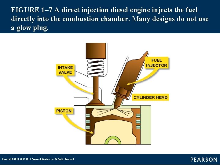 FIGURE 1– 7 A direct injection diesel engine injects the fuel directly into the FIGURE 1– 7 A direct injection diesel engine injects the fuel directly into the