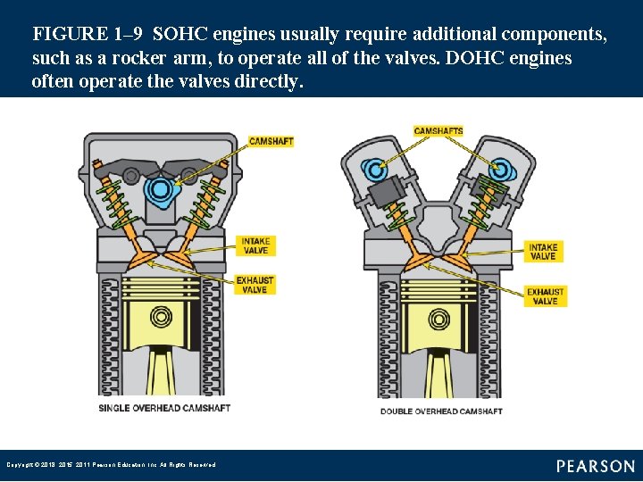 FIGURE 1– 9 SOHC engines usually require additional components, such as a rocker arm, to FIGURE 1– 9 SOHC engines usually require additional components, such as a rocker arm, to