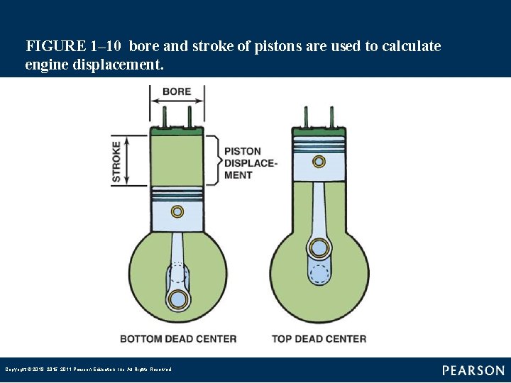 FIGURE 1– 10 bore and stroke of pistons are used to calculate engine displacement. Copyright FIGURE 1– 10 bore and stroke of pistons are used to calculate engine displacement. Copyright
