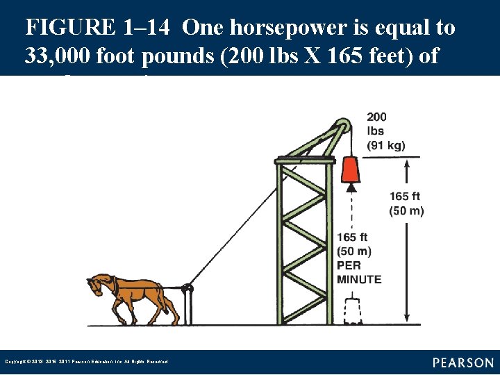 FIGURE 1– 14 One horsepower is equal to 33, 000 foot pounds (200 lbs X FIGURE 1– 14 One horsepower is equal to 33, 000 foot pounds (200 lbs X