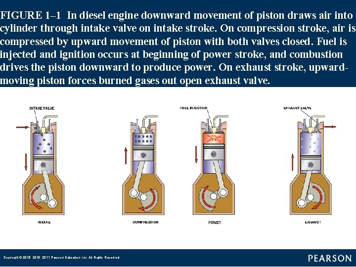 FIGURE 1– 1 In diesel engine downward movement of piston draws air into cylinder through FIGURE 1– 1 In diesel engine downward movement of piston draws air into cylinder through